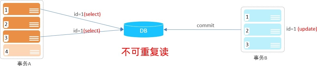 不可重复读
