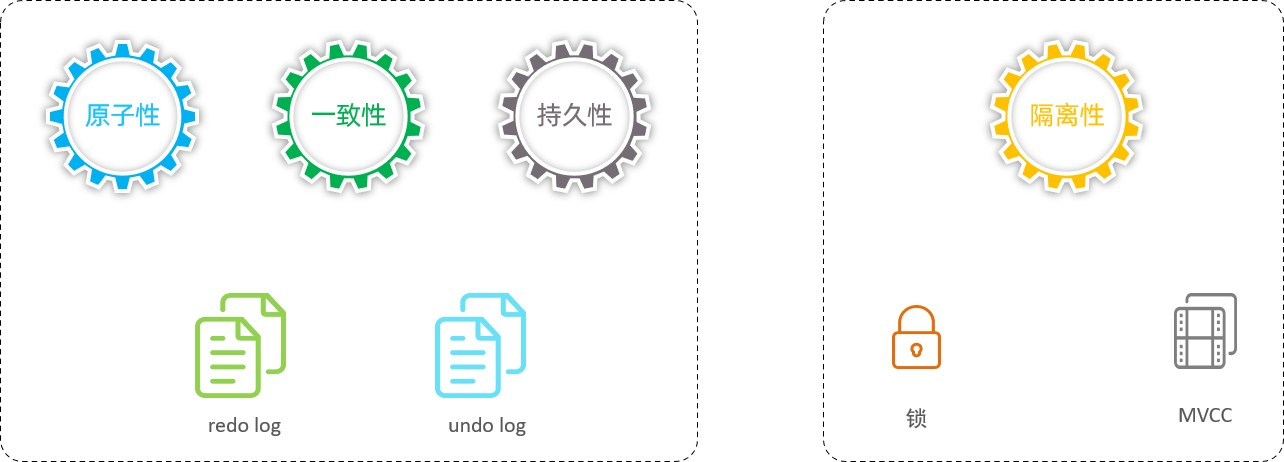 ACID的保证