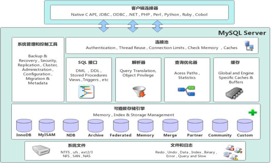 MySQL体系结构