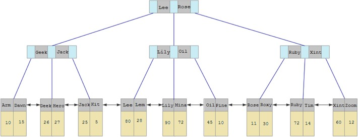 二级索引的结构图