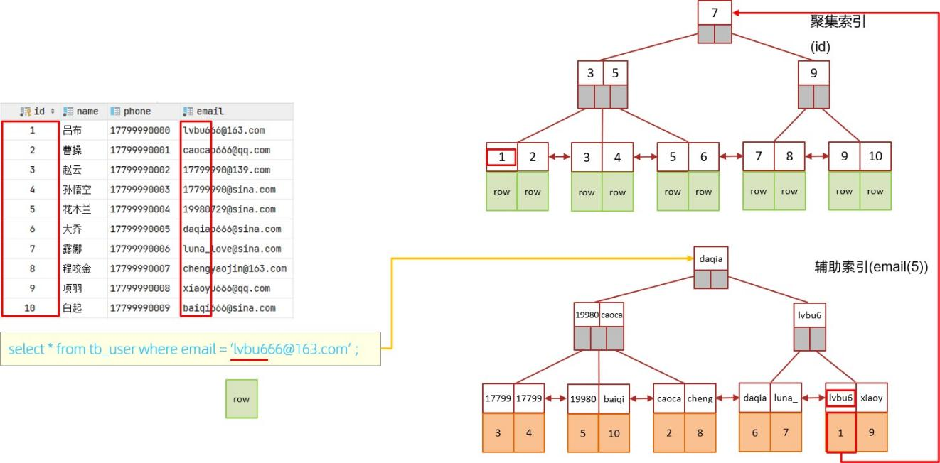 前缀索引的查询流程
