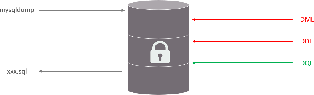 加了全局锁后的情况