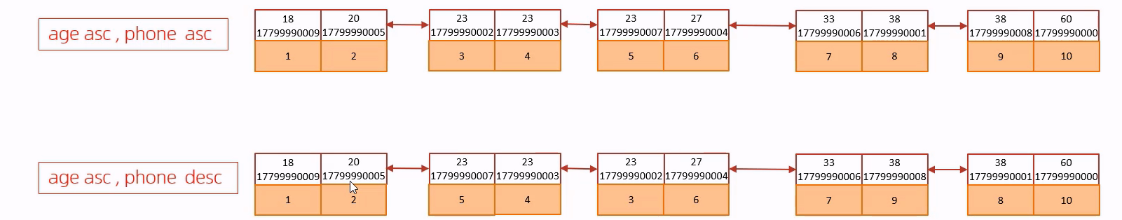 升降序索引结构