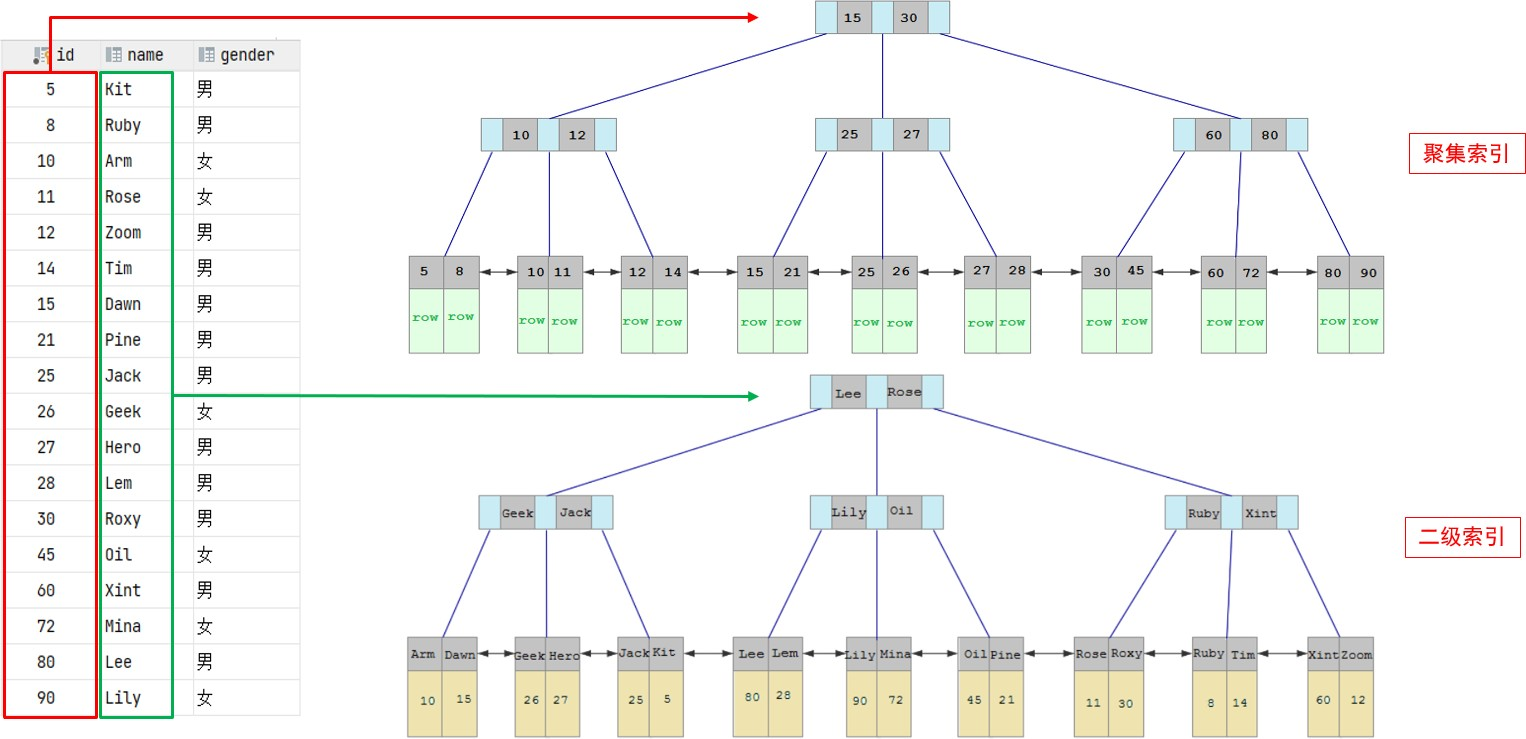 聚集索引和二级索引