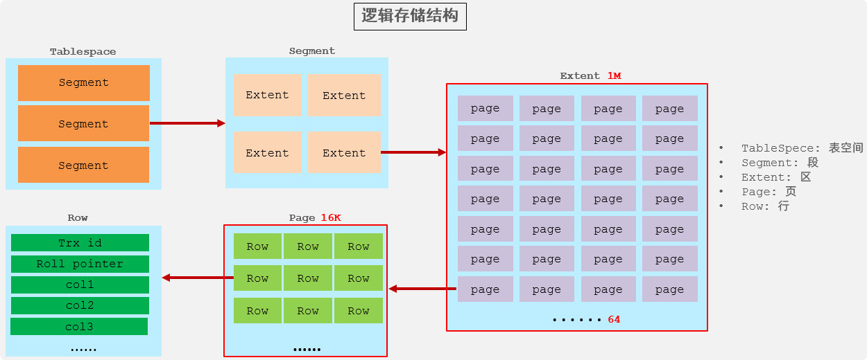 逻辑存储结构
